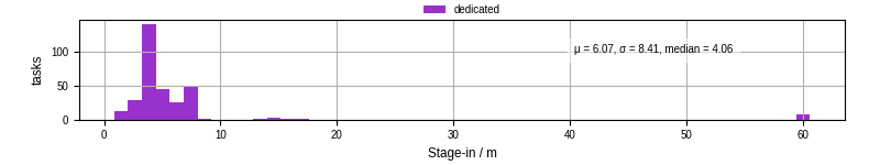 Time to stage in all additional input files