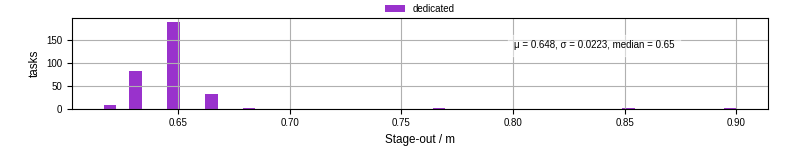 Time to stage out all output files