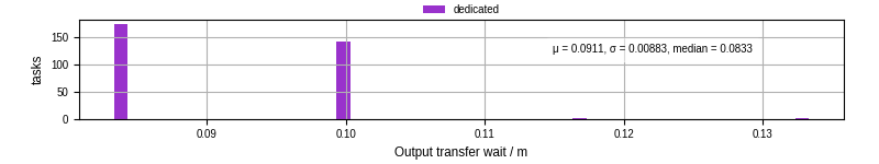 Time between stageout completion and WQ task.receive_output_start