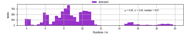 Time from wrapper start to processing end