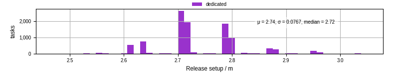Time to set up release and initialize cms environment