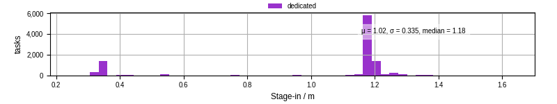 Time to stage in all additional input files