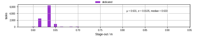 Time to stage out all output files