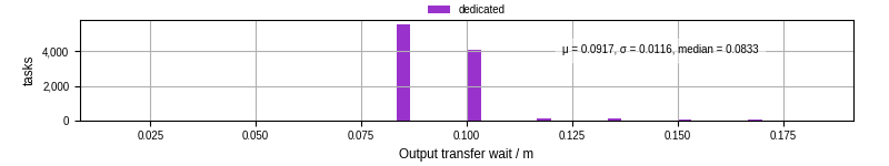Time between stageout completion and WQ task.receive_output_start