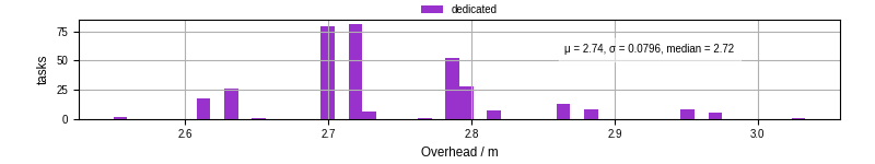 Time from wrapper start to begin processing the first event