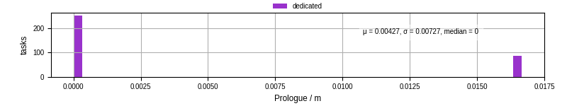 Time to run the prologue command