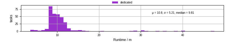 Time from wrapper start to processing end