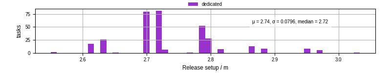 Time to set up release and initialize cms environment