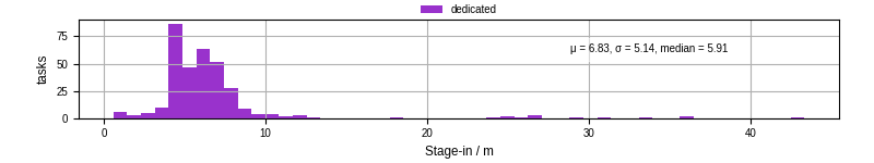 Time to stage in all additional input files