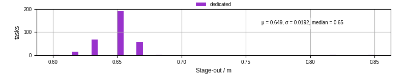 Time to stage out all output files