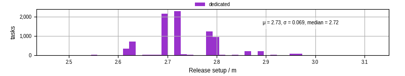 Time to set up release and initialize cms environment