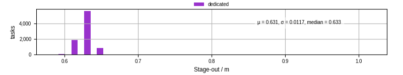 Time to stage out all output files