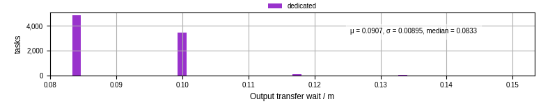Time between stageout completion and WQ task.receive_output_start
