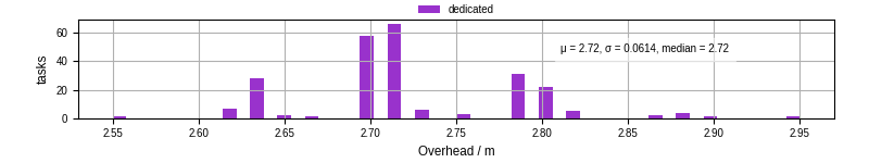 Time from wrapper start to begin processing the first event
