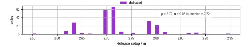 Time to set up release and initialize cms environment