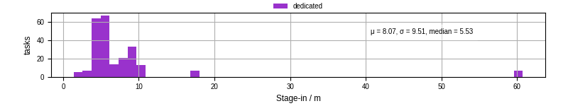 Time to stage in all additional input files