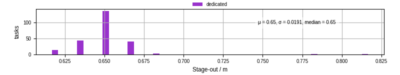 Time to stage out all output files