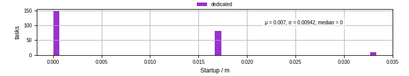 Time between completing the input file transfer and starting the wrapper