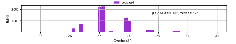 Time from wrapper start to begin processing the first event