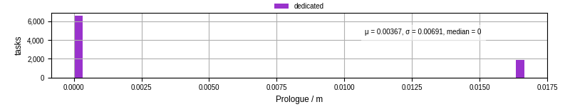Time to run the prologue command