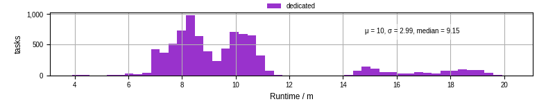 Time from wrapper start to processing end