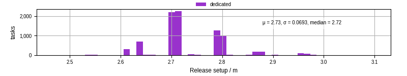 Time to set up release and initialize cms environment