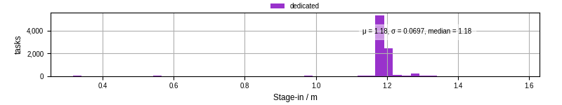 Time to stage in all additional input files