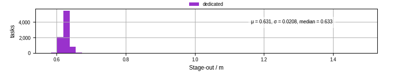 Time to stage out all output files