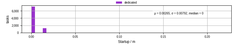 Time between completing the input file transfer and starting the wrapper