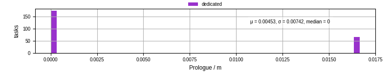 Time to run the prologue command