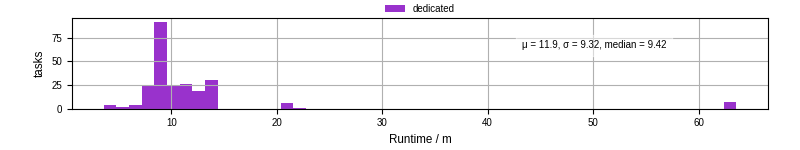 Time from wrapper start to processing end