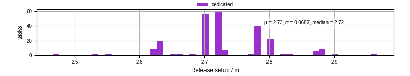 Time to set up release and initialize cms environment