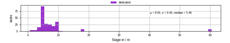 Time to stage in all additional input files