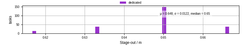 Time to stage out all output files