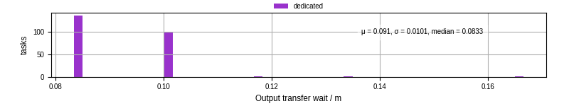 Time between stageout completion and WQ task.receive_output_start