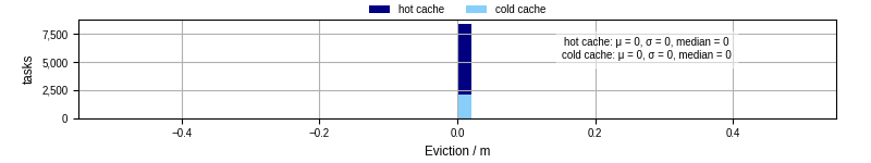 Time lost to eviction