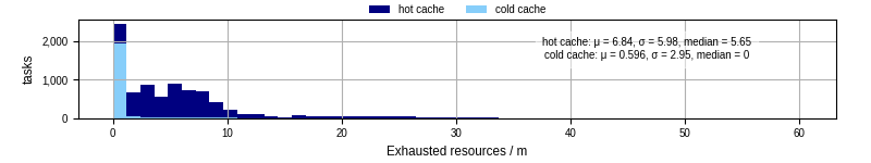 Time lost to exceeding allocated resources