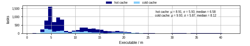 Time the executable took to run