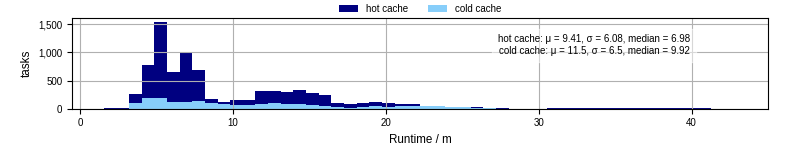 Time from wrapper start to processing end