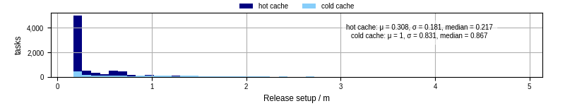 Time to set up release and initialize cms environment