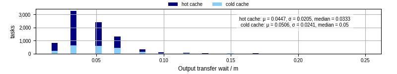 Time between stageout completion and WQ task.receive_output_start