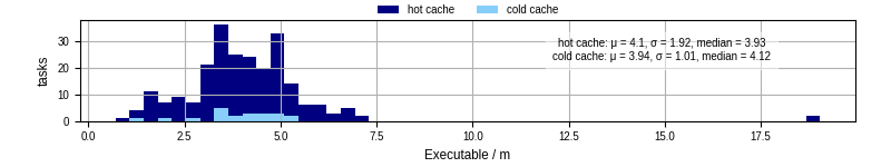 Time the executable took to run