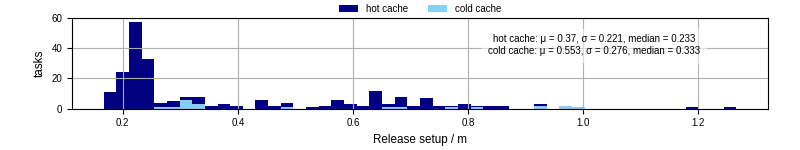 Time to set up release and initialize cms environment