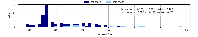 Time to stage in all additional input files