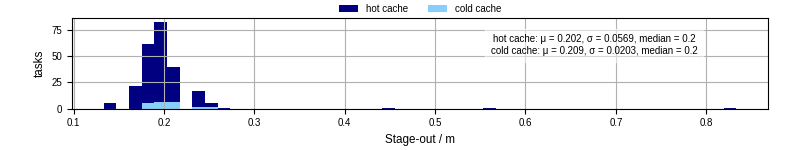 Time to stage out all output files