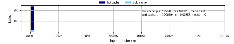 Time to transfer input files
