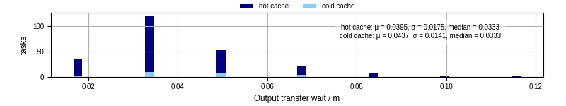 Time between stageout completion and WQ task.receive_output_start