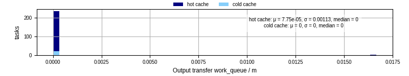 Time between WQ task.receive_output_start and task.receive_output_finish