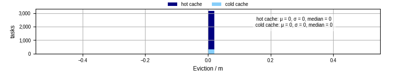 Time lost to eviction