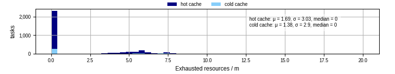Time lost to exceeding allocated resources
